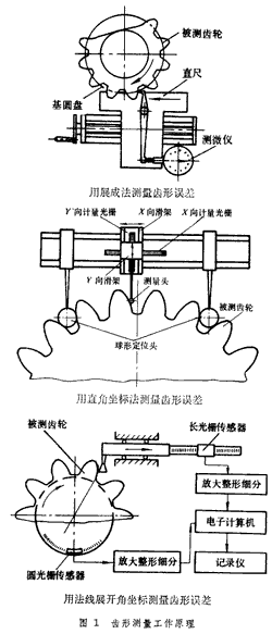 齿形测量