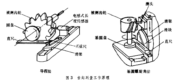 齿形测量