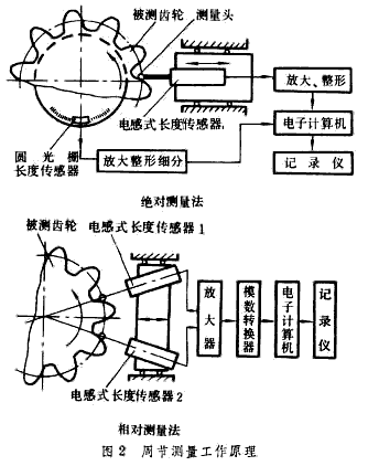 齿形测量